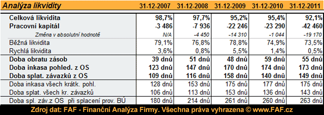 Analýza likvidity - komplexní pohled na ukazatele likvidity