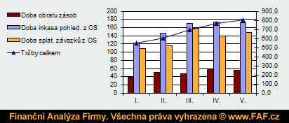 Analýza likvidity - ukazatele aktivity