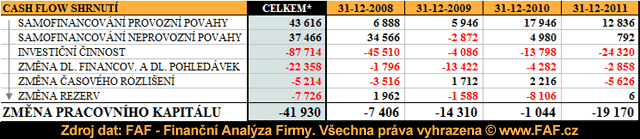 Analýza likvidity - výpoet CASH FLOW