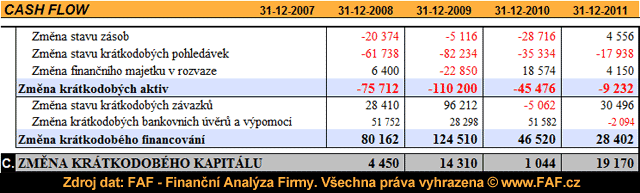 Analýza likvidity - zmna pracovního kapitálu v CF