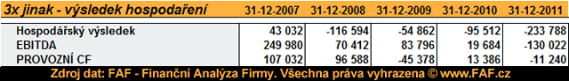Analza rentability - vsledek hospodaen, EBITDA a provozn CASH FLOW
