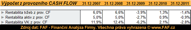 Analýza rentability - výpoet z provozního CASH FLOW