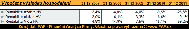 Analýza rentability - výpoet z hospodáského výsledku