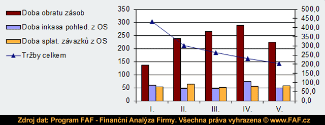 analza aktiv, ukazatele aktivity, splatnost pohledvek, obrat zsob, doba splatnosti zvazk