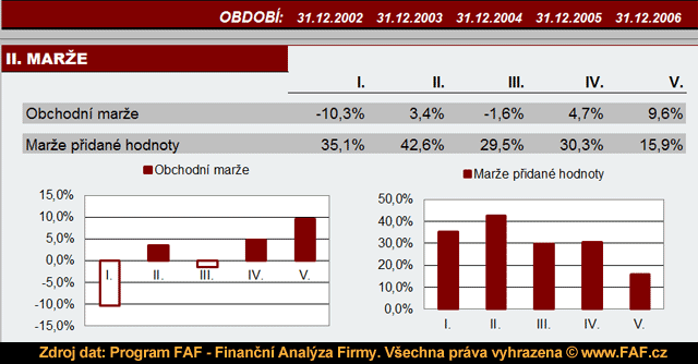výsledovka, vývoj obchodní mare a mare pidané hodnoty