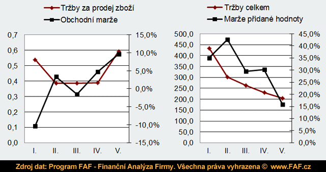 Analza vsledovky - obchodní mare, mare pidané hodnoty a vývoj treb